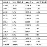 华为服务器收入同比减少 32 亿元 下滑45.9%