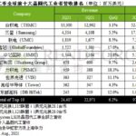 2021年Q2晶圆代工厂排名：台积电第1 中芯国际高居第5
